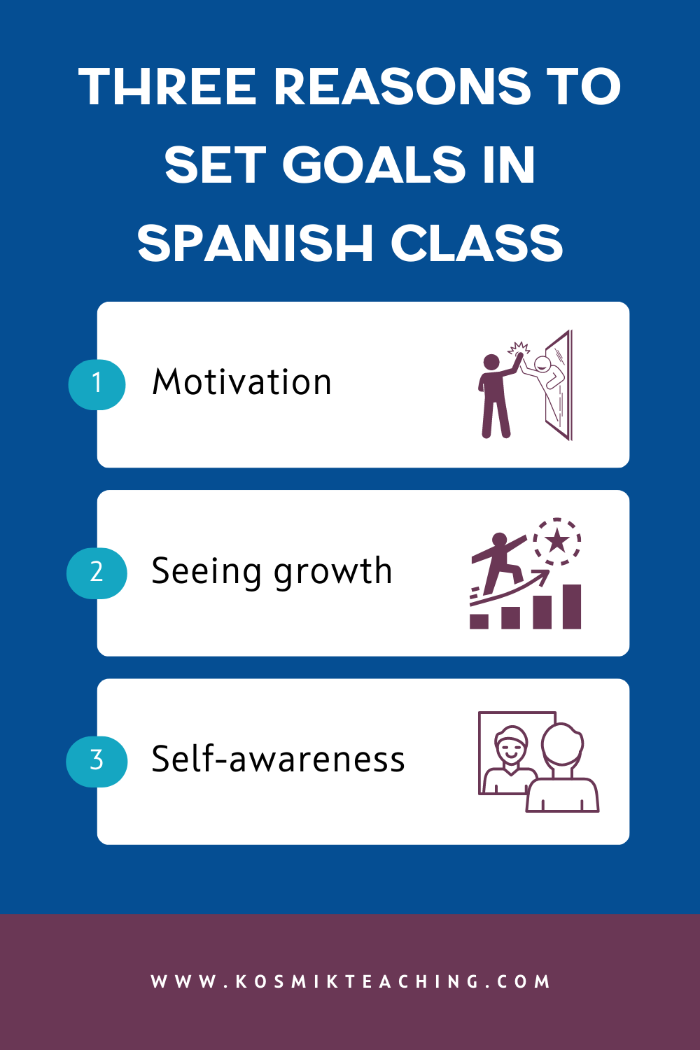 Text: Three reasons to set goals in Spanish class. 1. Motivation 2. Seeing growth 3. Self-awareness